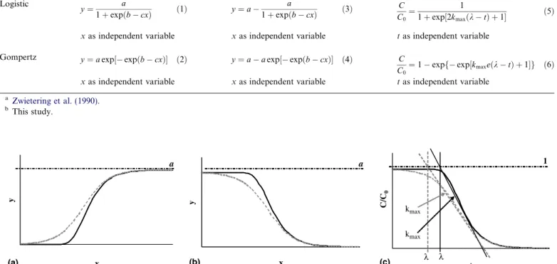 Fig. 1. The mathematical behaviour of the Gompertz (solid black line) and logistic (dashed grey line) equations in the original form (a), modiﬁed to describe inactivation behaviour (b) and reparameterised (c).