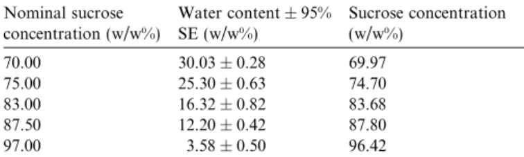 Fig. 2. Results from ﬁtting the logistic (Eq. (5)) and Gompertz (Eq. (6)) models to the experimental data