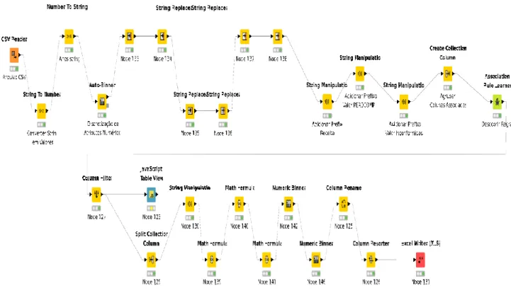 Figura 2: Modelo KNIME para descoberta de regras de associação