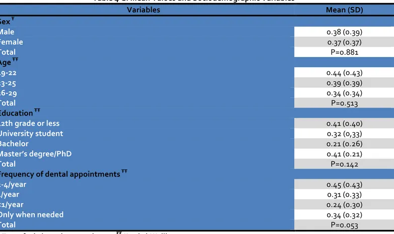 Table 4 GI Mean Values and Sociodemographic Variables 