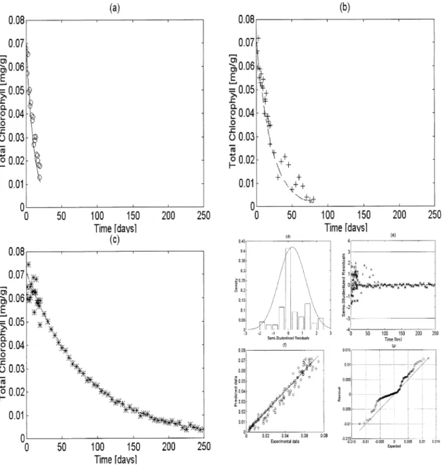 Fig. 1. Total chlorophyll degradation kinetics of green beans during frozen storage at: (a) 7  C (*), (b) 15  C (+), (c) 30  C (),