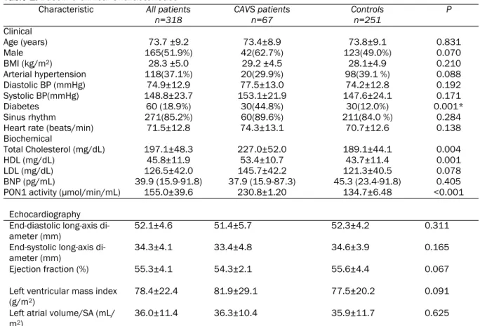 Table 2.  Frequency of Paraoxonase 1 (PON1) 55 and 192 Polymorphisms  Polymorphism 