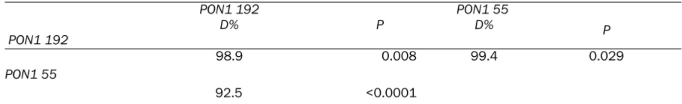Table 4. Relationship between paraoxonase 1(PON1) 55 and 192 genotype and lipid serum levels 