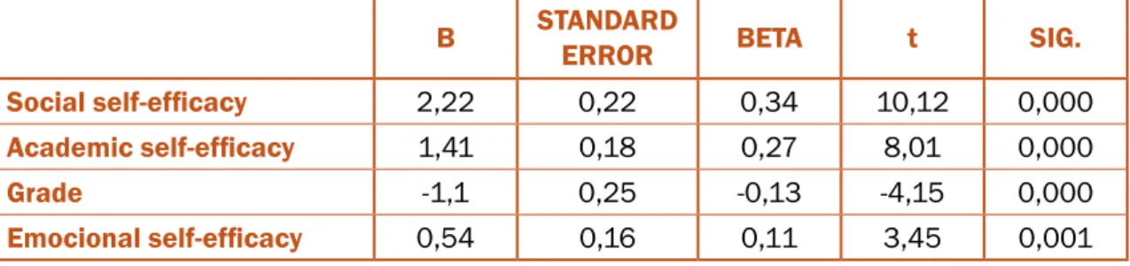 Table 6:  Descriptive statistics of self-eficacy scales by gender