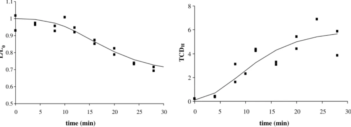 Fig. 1. Typical experimental behaviour observed (squares) and one-step model ﬁtting result (lines), for both L/L 0 and TCD H 