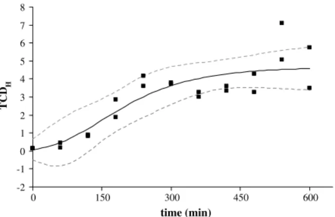 Fig. 2. Typical behaviour of the 95% inference bands (dashed grey lines) observed for TCD H response