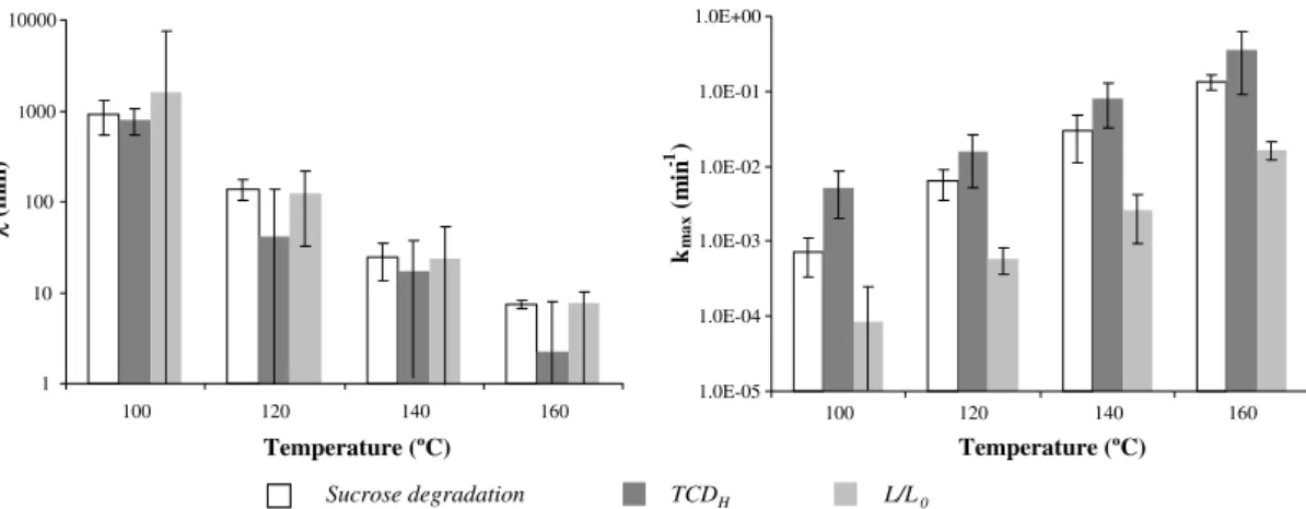Fig. 3. Comparison of sucrose degradation k and k max parameters (from Quintas et al., 2007) with estimated parameters for TCD H and L/L 0 description.