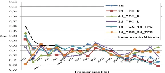 Figura 3 – Diferenças entre os valores dos coeficientes de absorção sonora dos seis provetes  pintados e os do suporte em gesso cartonado GC ( ∆α s  =  α amostra  –  α GC )