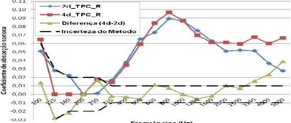 Figura 5 – Coeficientes de absorção sonora e diferenças entre os valores dos coeficientes de  absorção sonora de dois provetes pintados com a mesma tinta (TPC), a mesma textura rugosa, 