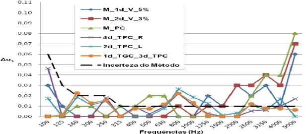 Figura 8 – Coeficientes de absorção sonora das amostras com melhores resultados obtidos  neste trabalho (TPC/TGC) e no trabalho de Dolgner (M_) [5], tendo sido retirada a componente 