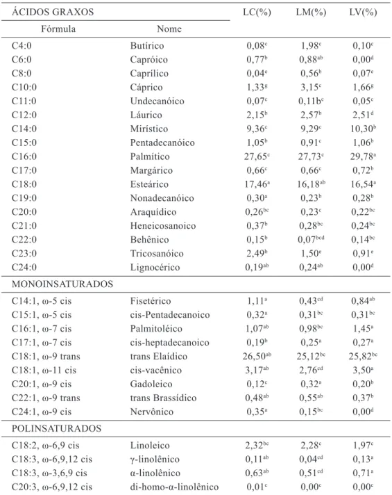 Tabela 1 – Ácidos graxos presentes nos leites de cabra, bovino e misto   ÁCIDOS GRAXOS  LC(%)  LM(%)  LV(%)              Fórmula            Nome   C4:0  Butírico  0,08 c 1,98 c 0,10 c   C6:0  Capróico  0,77 b 0,88 ab 0,00 d   C8:0  Caprílico  0,04 e 0,56 b