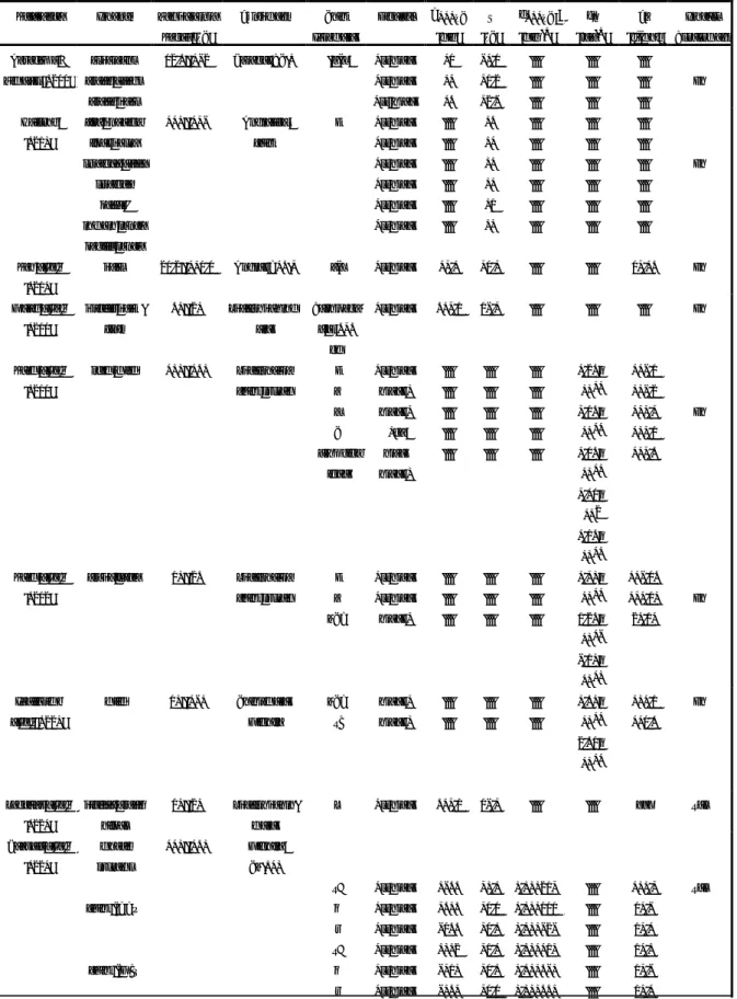 Table I Kinetics of color degradation