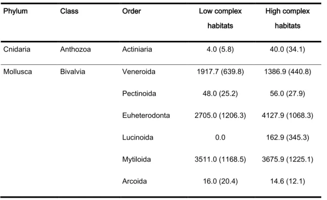 Table 1: Mean densities (individuals/m -2 ) and its standard deviation of the  taxas  sampled by the biomass  collection method