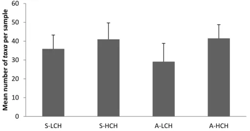 Figure  3:  The  mean  number  of  species  sampled  through  the  method  of  quantitative  biomass collection in a quadrate