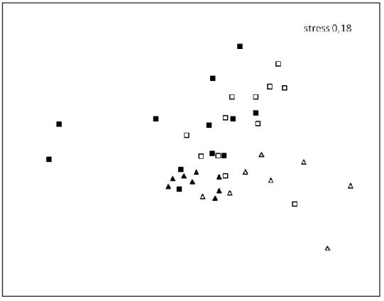 Figure 4: Multidimensional scaling (MDS) depicting ordination of samples, collected through the  biomass  collection  method