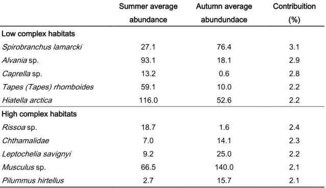Table 6: Average abundances per sample of the top five  taxa  that contributed more for the differences on  the between seasons in each type of habitat complexity sampled with the biomass collection method