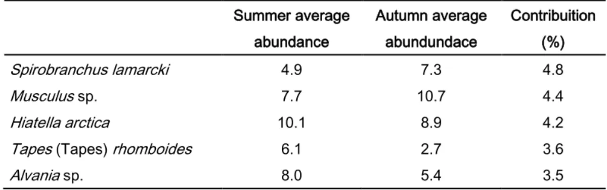 Table 8: Average abundances per sample of the top five  taxa  that contributed more for the differences  between seasonality, sampled with the biomass collection method