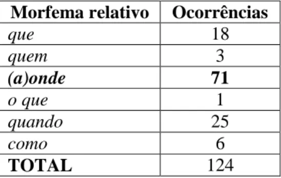 Tabela 1. Frequência absoluta de relativas clivadas por morfema relativo 