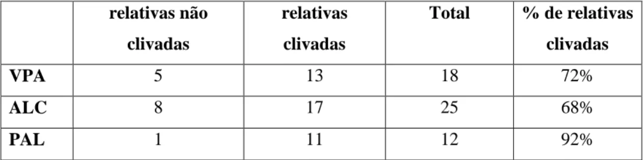 Tabela 2. Frequência de relativas clivadas e não clivadas introduzidas por onde em 3  localidades do CORDIAL-SIN 