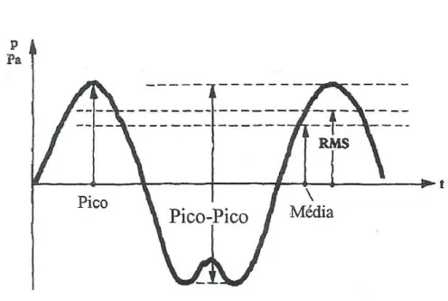 Fig. 2.1 – Oscilograma onde está representada a pressão eficaz com a sigla RMS (Root Mean Square)