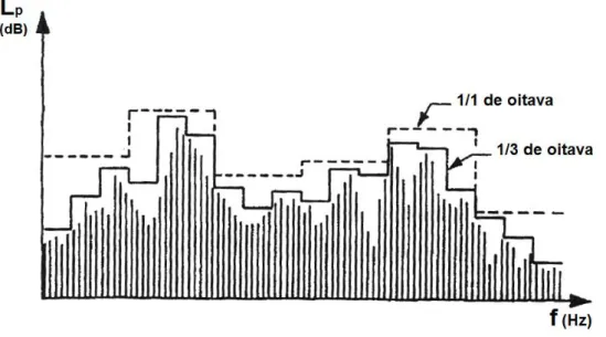 Fig. 2.2 – Espectro sonoro dividido em bandas de 1/1 de oitava e 1/3 de oitava. [adaptado de 2] 