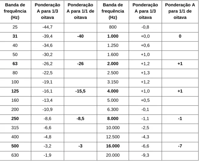 Fig. 2.3 – Espectro do ruído branco por análise linear (à direita) e análise por bandas de frequência (à esquerda)