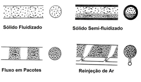 Fig. 3.5 – Diferentes formas de transportar um material polvorento com ar sobre pressão