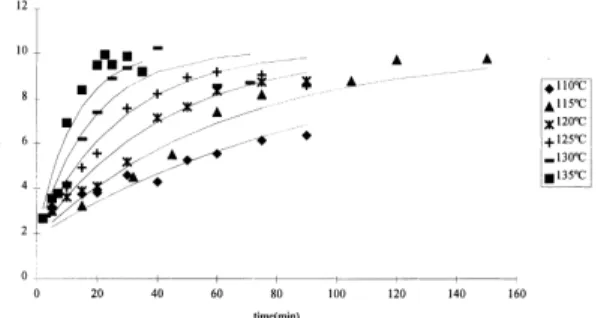 Fig. 2. Thermal degradation of the b-value colour parameter as a function of time and temperature (experimental and model predicted values).