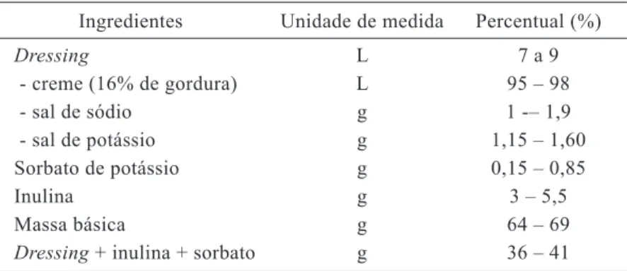 Tabela 1 – Formulação para queijo tipo cotta ge com adição de fibra e redução de sódio Ingredientes  Unidade de medida  Percentual (%)
