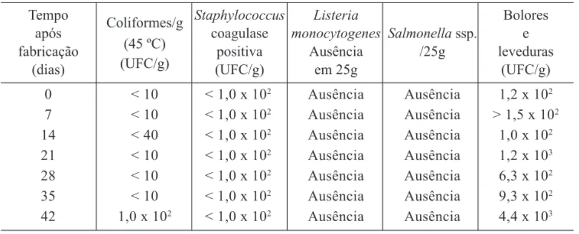 Tabela 4 – Parâmetros microbiológicos para formulação de queijo cottage