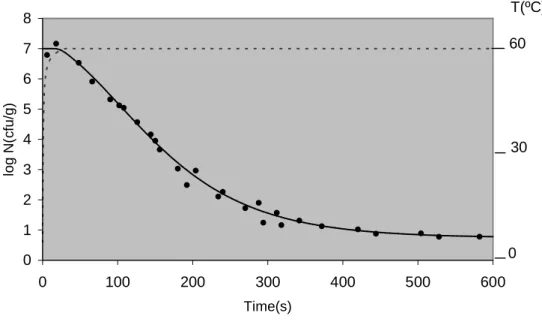 Figure 1: Variation of the logarithm of the number of microorganisms and temperature of the  process with time