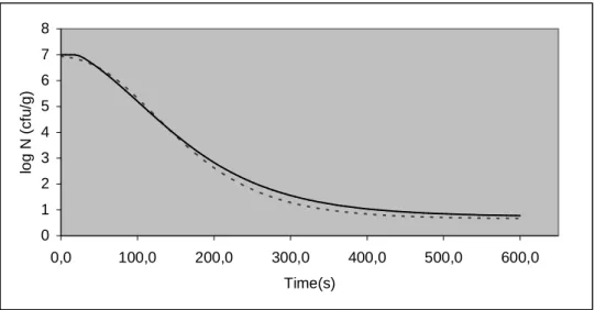 Figure  2:  Predicted  inactivation  of  L.  monocytogenes  considering  an  isothermal  process  at  60ºC (dashed line) and non-isothermal process (black line)