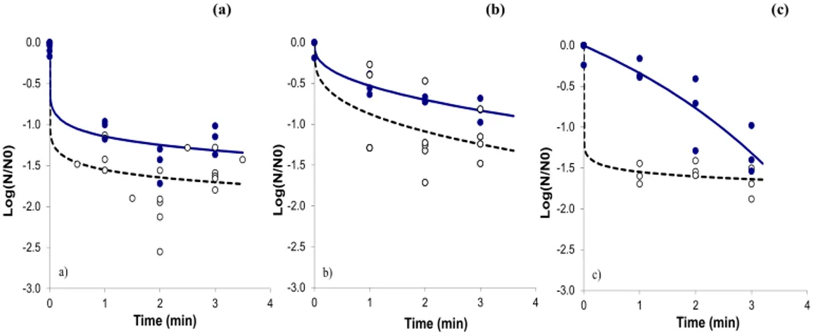Fig 1. Effect of water and ozonated-water washings on log-reductions of: (a) L. innocua/peppers, (b) total coliforms/watercress and  (c) total mesophiles/strawberries