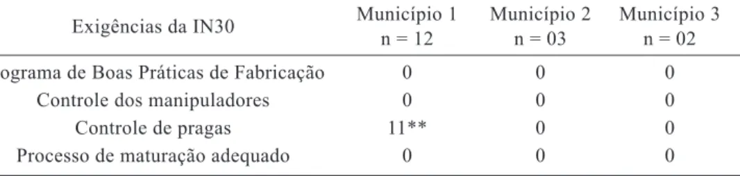 Tabela 6 – Condições de produção dos queijos nas propriedades visitadas (n = 17*) Exigências da IN30  Município 1  Município 2  Município 3