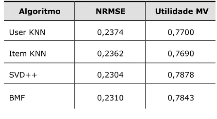 Tabela 3 – Resultados de NRMSE e Utilidade de meia vida  para  os  quatro  algoritmos  de  base  aplicados  conforme  arquitetura de treinamento e teste da Figura 3
