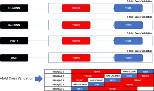 Tabela 4 – Resultados de NRMSE para as combinações de  algoritmos aplicados conforme arquitetura de treinamento e  teste da Figura 4