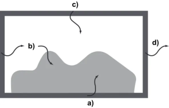 Fig. 1. Transfer mechanisms in paper (board): a) from the ﬁbre matrix by direct contact; b) from the ﬁbre matrix by indirect contact; c) from outer surface through the ﬁbre matrix; and d) from the ﬁbre matrix to the surrounding environment.