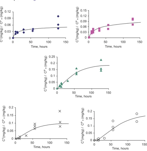 Fig. 2. Migration of phthalates into Tenax Ò at 23  C (three replicates): DMP (A); DEP (-); DBP (:); DHP (); DOP (o); ____ Weibull model ﬁt.