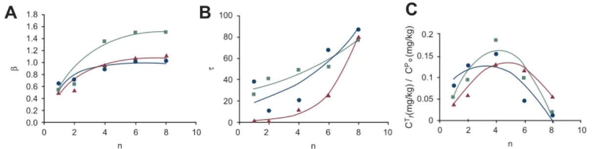 Fig. 4. Variation of the Weibull parameter with temperature in an Arrhenius plot: DMP (..-..); DEP (-.-); DBP (...); DHP (——); DOP (); A) s ; B) b .