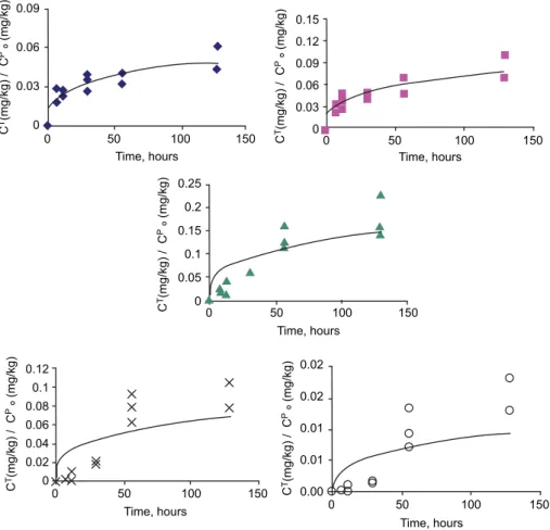Fig. 6. Relative migrant concentration in Tenax Ò at ﬁnal as a function of respective boiling point (C nonpolar or less polar; 6 polar or less unpolar).