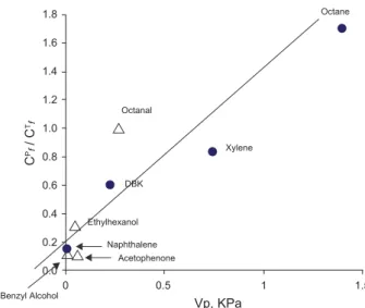 Fig. 7. Partition coefﬁcient of DBP between paper 3 and Tenax Ò at different concen- concen-trations; average of three replicates  standard deviation.