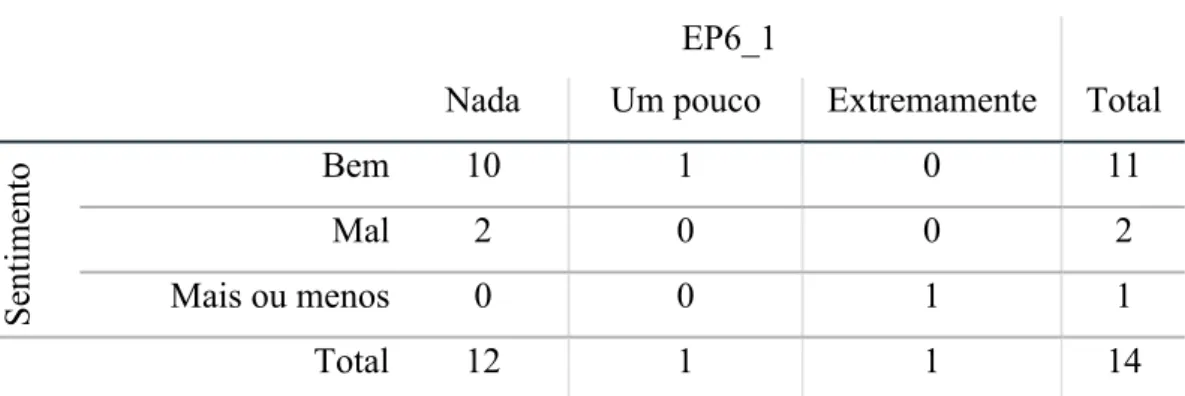 Tabela 9 -  Sentimento na instituição e frequência das opções de resposta ao item EP6 no pré-teste 