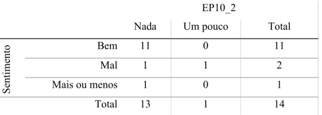 Tabela 17 - Sentimento na instituição e frequência das opções de resposta ao item EP10 no pós- pós-teste