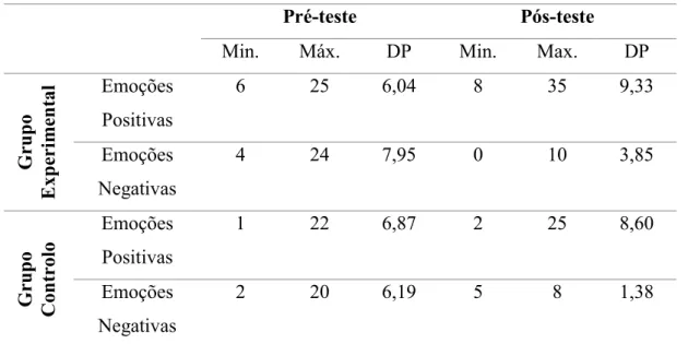 Tabela 21 - Pontuações mínimas, máximas e desvio padrão no pré e pós-teste no grupo  experimental e de controlo 