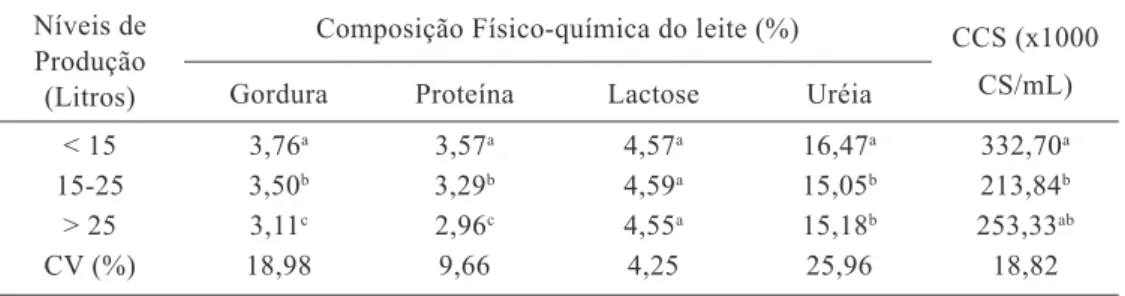 Tabela 1 – Média de composição química do leite e contagem de células somáticas segundo três  níveis de produção