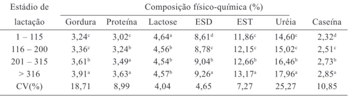 Tabela 2 – Componentes químicos do leite em função do estádio de lactação de vacas mestiças   Estádio de  Composição físico-química (%)