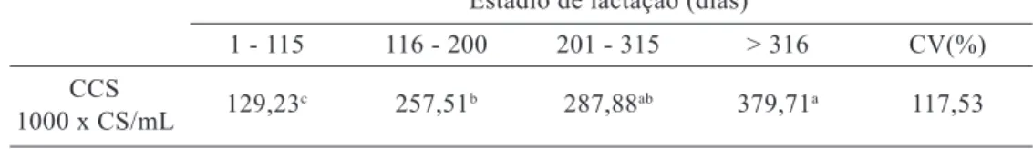 Tabela 4 – Resultados da influência da ordem de parição na composição química do leite de  vacas mestiças