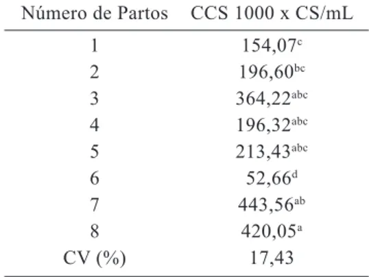 Tabela 5 – Resultados de contagem de células  somáticas em relação ao número de partos de  vacas mestiças   Número de Partos  CCS 1000 x CS/mL  1  154,07 c  2  196,60 bc  3  364,22 abc  4  196,32 abc  5  213,43 abc  6  52,66 d  7  443,56 ab  8  420,05 a CV