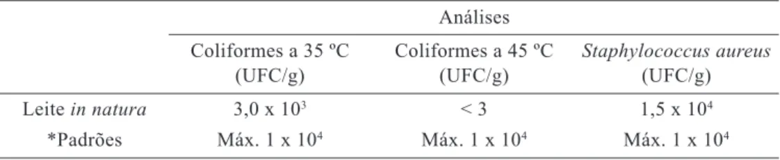 Tabela 5 – Resultado das análises microbiológicas para o leite de búfala in natura