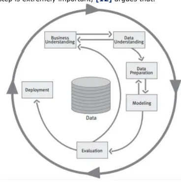 Figure 3: CRIP-DM Methodology. 